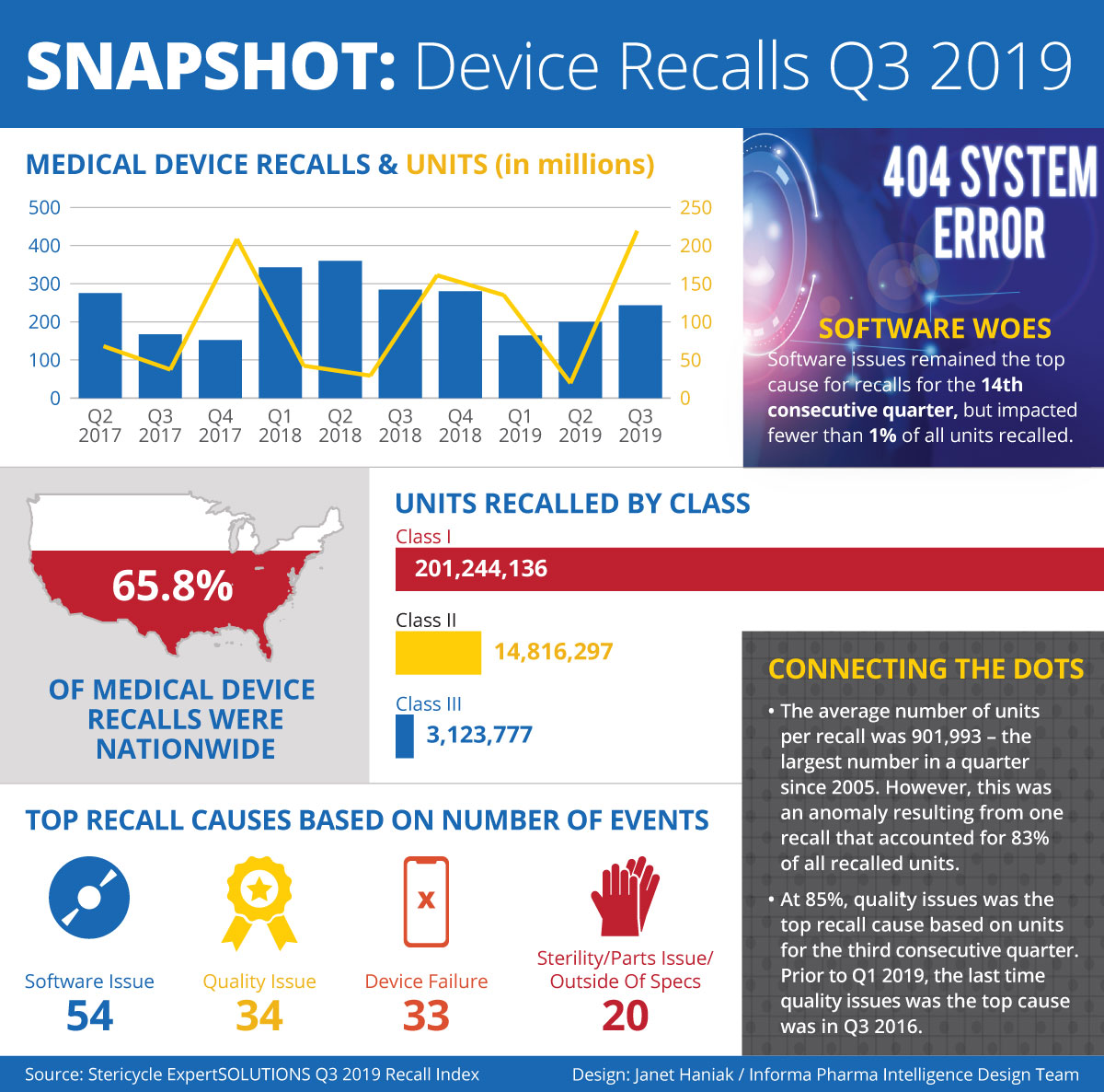 Device Recalls Infographic 2019